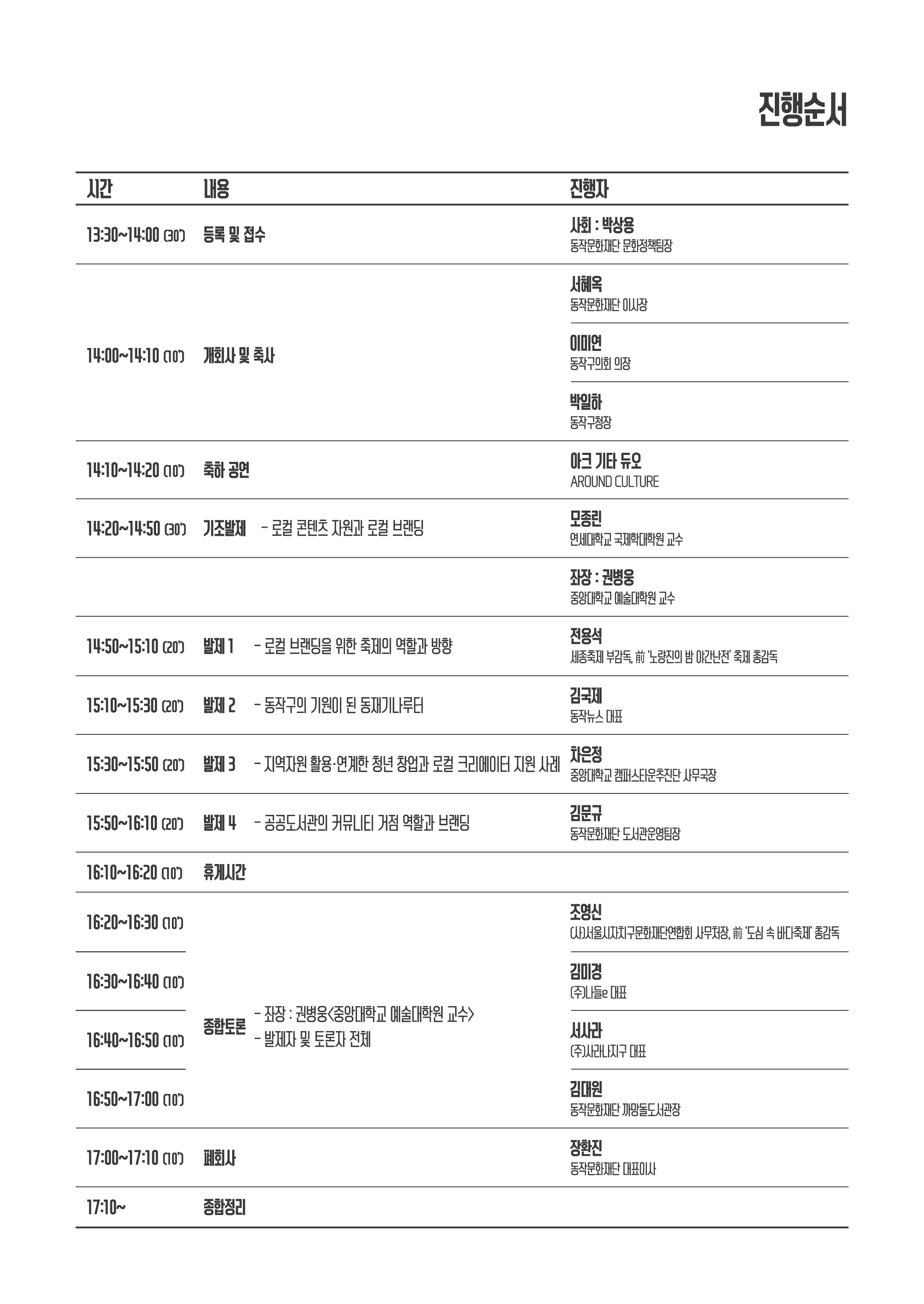 진행순서 시간 내용 진행자 13:30~14:00(30') 등록 및 접수 사회:박상용 동작문화재단 문화정책팀장 14:00~14:10(10') 개회사 및 축사 서혜옥 동작문화재단 이사장 이미연 동작구의회 의장 박일하 동작구청장 14:10~14:20(10')축하 공연 아크 기타 듀오 AROUND CULTURE 14:20~14:50(30') 기조발제 -로컬 콘텐츠 자원과 로컬 브랜딩 모종린 연세대학교 국제학대학원 교수 좌장 권병웅 중앙대학교 예술대학원 교수 14:50~15:10(20') 발제1 로컬 브랜딩을 위한 축제의 역할과 방향 전용석 세종축제 부감독, 前'노량진의 밤 야간난전'축제 총감독 15:10~15:30(20') 발제2 동작구의 기원이 된 동재기나루터 김국제 동작뉴스 대표 15:30~15:50(20') 발제3 지역자원 활용 연계한 청년 창업과 로컬 크리에이터 지원 사례 차은정 중앙대학교 캠퍼스타운추진단 사무국장 15:50~16:10(20') 발제4 공공도서관의 커뮤니티 거점 역할과 브랜딩 김문규 동작문화재단 도서관운영팀장 16:10~16:20(10') 휴게시간 16:20~16:30(10') 16:30~16:40(10') 16:40~16:50(10')  16:50~17:00(10') 종합토론 좌장: 권병웅 <중앙대학교 예술대학원 교수> 발제자 및 토론자 전체 조영신 (사)서울시자치구문화재단연합회 사무처장, 前'도심 속 바다축제'총 감독 김미경 (주)나들e 대표 서사라 (주)사라나지구 대표 김대원 동작문화재단 까망돌도서관장 17:00~17:10(10') 폐회사 장환진 동작문화재단 대표이사 17:10~ 종합정리