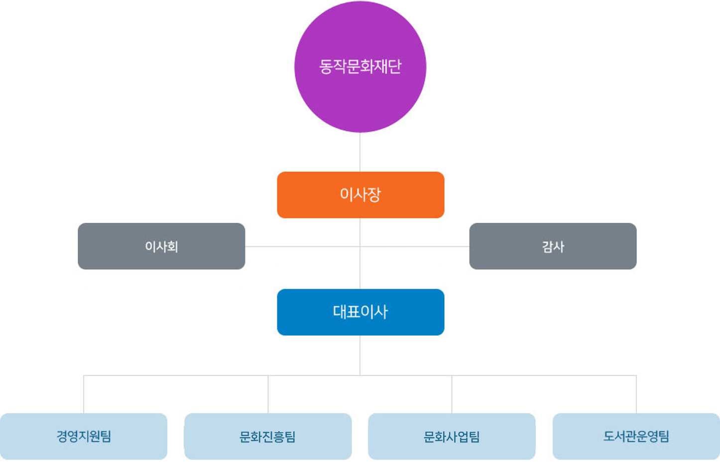 조직도
