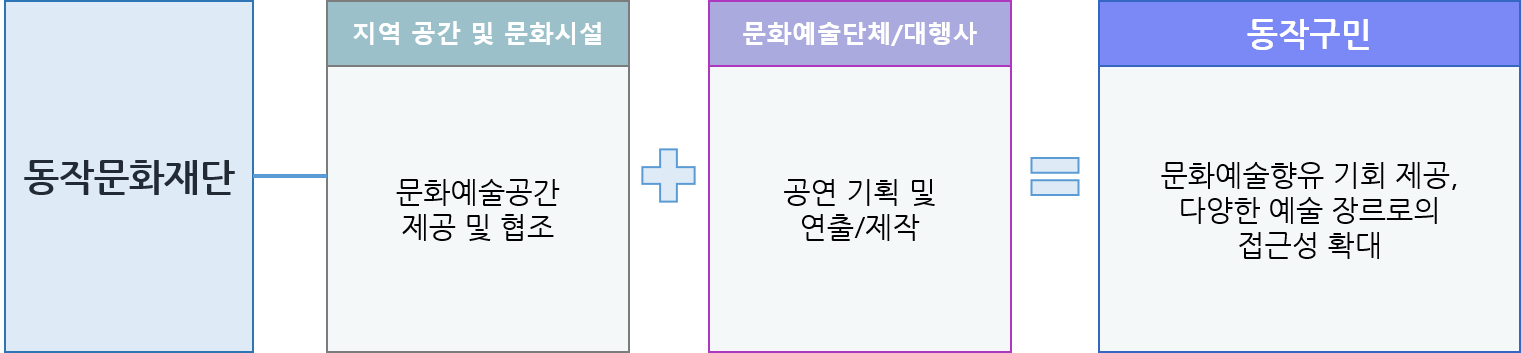 추진체계 이미지(동작문화재단 - 지역문화시설(문화예술공간 제공 및 협조)+지역문화예술단체(공연 기획 및 연출/제작)=동작구민(문화예술향유 기회 제공, 다양한 예술 장르로의 접근성 확대))