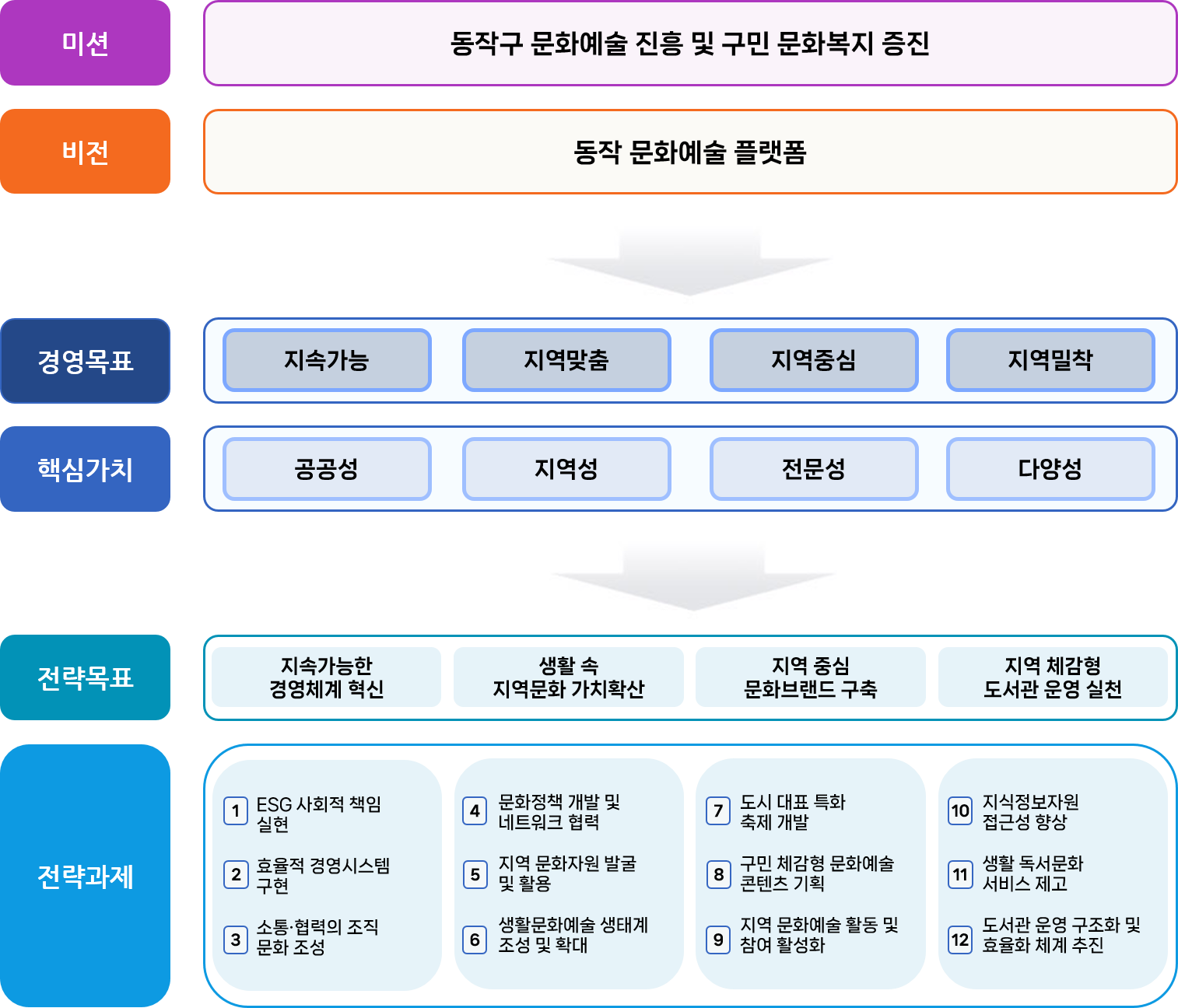 동작문화재단 비전 및 전략체계(미션:동작구 문화예술 진흥 및 구민 문화복지 증진 | 비젼:동작 문화예술 플랫폼 | 전략목표:책임경영기반 조직역량 강화, 동작형 지역문화 생태계 조성, 구민문화예술 향유 확대, 지식정보 플랫폼 기능 강화 | 전략과제: 1. 사회적 책임실현을 위한 경영체계 구축, 2.구성원 역량개발 및 공정한 인사관리 운영, 3. 일·가정 양립문화 존중 경영 / 1. 지역문화 전문인력 양성 및 콘텐츠 개발, 2. 주민 참여 생활문화활동 확대, 3. 지역 상생 문화정책 개발 및 네트워크 구축 / 1. 지역 문화예술 지원 강화, 2. 문화예술 향유 기회 확대, 3. 지역 기반 자원 활용 및 가치확산 / 1. 온·오프라인 정보 접근성 제고, 2. 이용자 맞춤형 서비스 확대, 3. 생활 속 독서문화 정착 | 핵심가치 : 혁신, 소통, 참여, 도약, 사회공헌)
