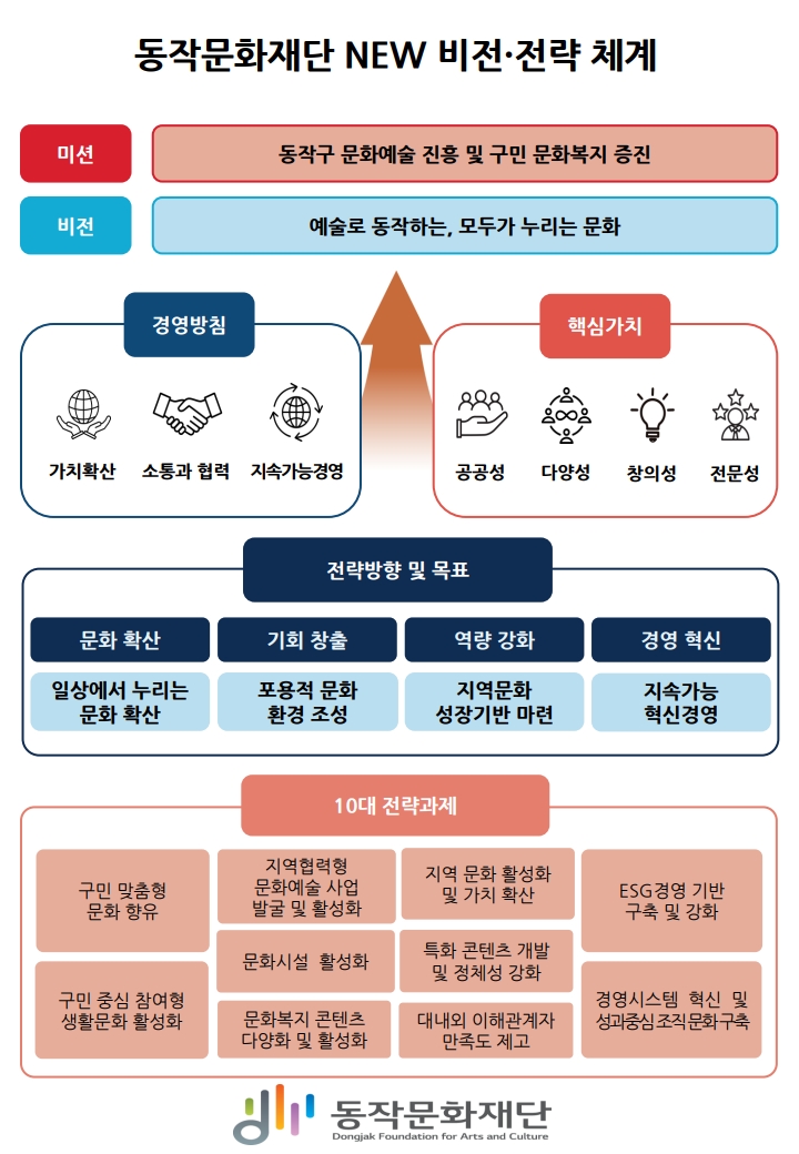 동작문화재단 비전 및 전략체계(미션:동작구 문화예술 진흥 및 구민 문화복지 증진 | 비젼:동작 문화예술 플랫폼 | 전략목표:책임경영기반 조직역량 강화, 동작형 지역문화 생태계 조성, 구민문화예술 향유 확대, 지식정보 플랫폼 기능 강화 | 전략과제: 1. 사회적 책임실현을 위한 경영체계 구축, 2.구성원 역량개발 및 공정한 인사관리 운영, 3. 일·가정 양립문화 존중 경영 / 1. 지역문화 전문인력 양성 및 콘텐츠 개발, 2. 주민 참여 생활문화활동 확대, 3. 지역 상생 문화정책 개발 및 네트워크 구축 / 1. 지역 문화예술 지원 강화, 2. 문화예술 향유 기회 확대, 3. 지역 기반 자원 활용 및 가치확산 / 1. 온·오프라인 정보 접근성 제고, 2. 이용자 맞춤형 서비스 확대, 3. 생활 속 독서문화 정착 | 핵심가치 : 혁신, 소통, 참여, 도약, 사회공헌)