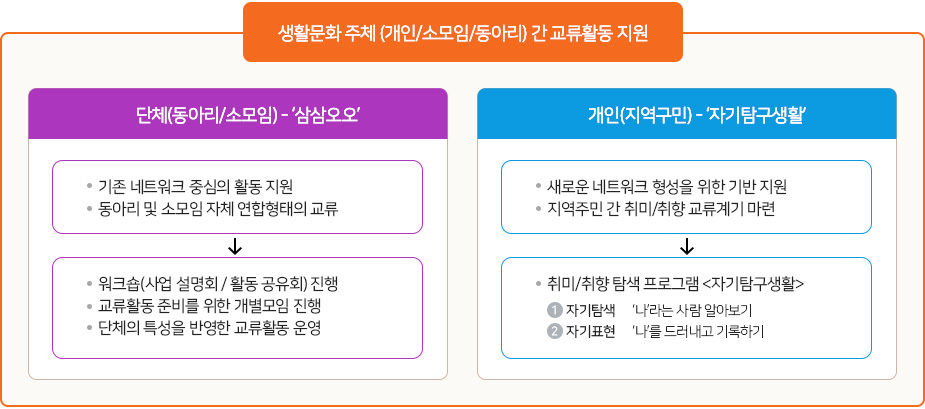 생활문화 주체(개인/소모임/동아리) 간 교류활동 지원