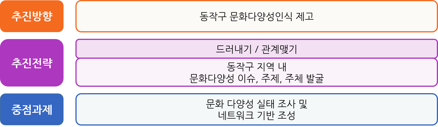 추진방향:동작구 문화다양성인식 제고 | 추진전략:드러내기/관계맺기(동작구 지역 내 문화다양성 이슈, 주제, 주체 발국)|중점과제:문화 다양성 실태 조사 및 네트워크 기반 조성