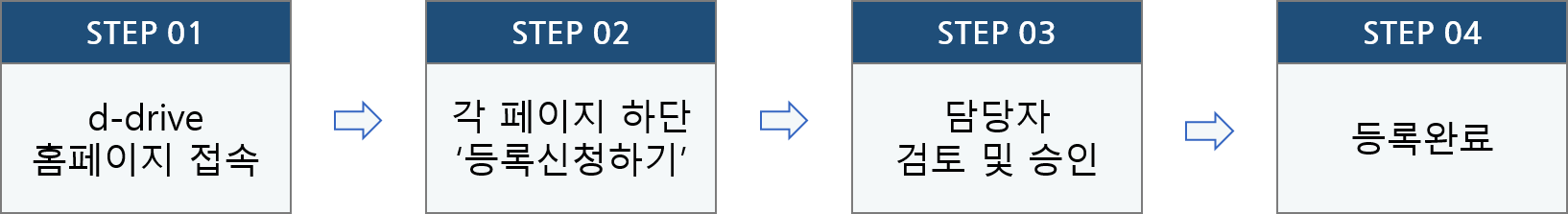 STEP 01|d-drive 홈페이지 접속|STEP 02|각 페이지 하단 등록신청하기|STEP 03|담당자 검토 및 승인|STEP 04|등록완료