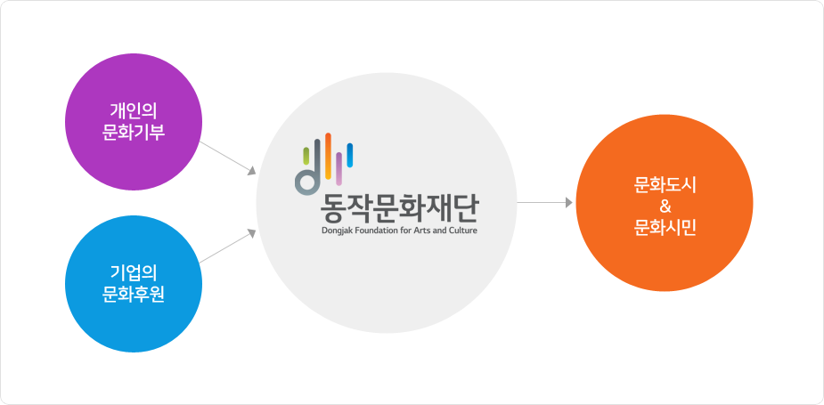 개인의 문화기부|기업의 문화후원|동작문화재단|문화도시&문화시민)|개인의 문화기부와 기업의 문화후원이 동작문화재단에 연결되어 있으며, 동작문화재단은 문화도시 및 문화시민과 연결됩니다.