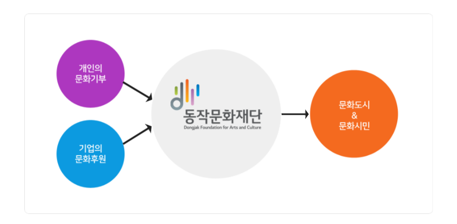 개인의 문화기부|기업의 문화후원|동작문화재단|문화도시&문화시민)|개인의 문화기부와 기업의 문화후원이 동작문화재단에 연결되어 있으며, 동작문화재단은 문화도시 및 문화시민과 연결됩니다.