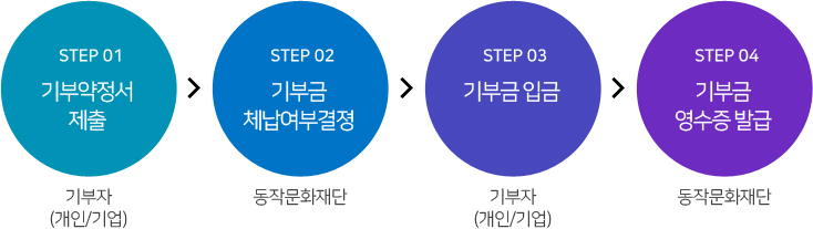 STEP 01:기부약정서 제출(기부자-개인/기업)|STEP 02:기부금 체납여부결정(동작문화재단)|STEP 03:기부금 입금(기부자-개인/기업)|STEP 04:기부금 영수증 발급(동작문화재단)|